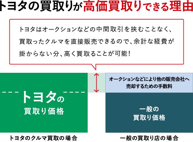 車買取り 車売るなら トヨタのクルマ買取 トヨタカローラ富山