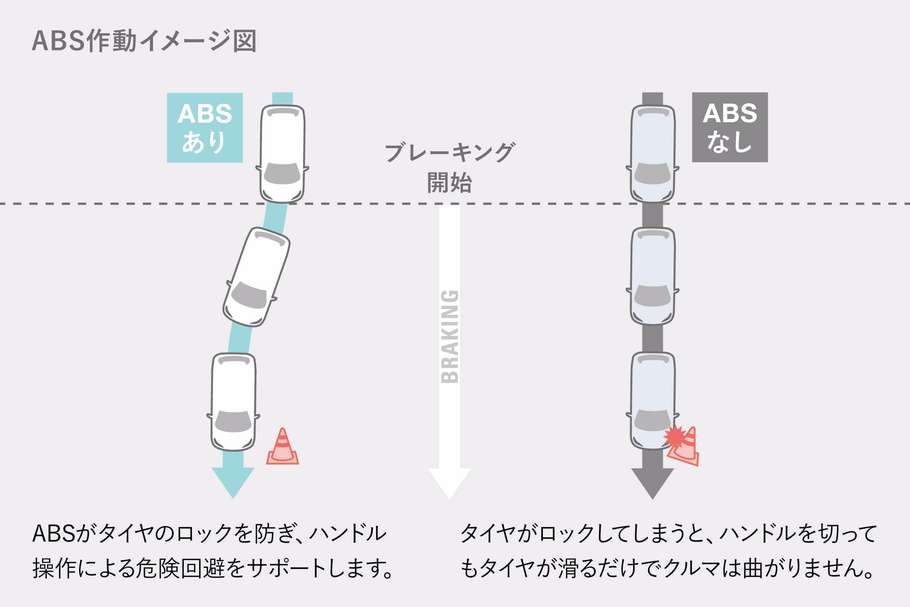 EBD(電子制動力配分制御)付ABS+ブレーキアシスト